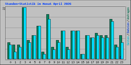 Stunden-Statistik im Monat April 2026