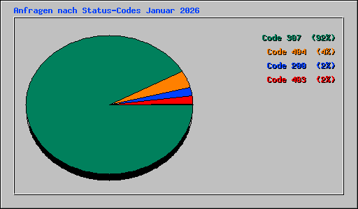 Anfragen nach Status-Codes Januar 2026