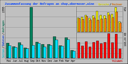 Zusammenfassung der Anfragen an shop.obermoser.wine