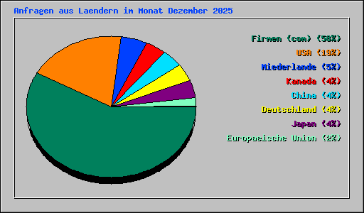 Anfragen aus Laendern im Monat Dezember 2025