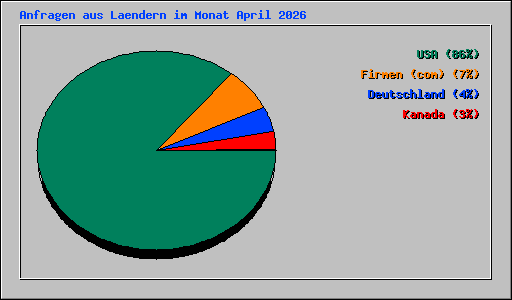 Anfragen aus Laendern im Monat April 2026