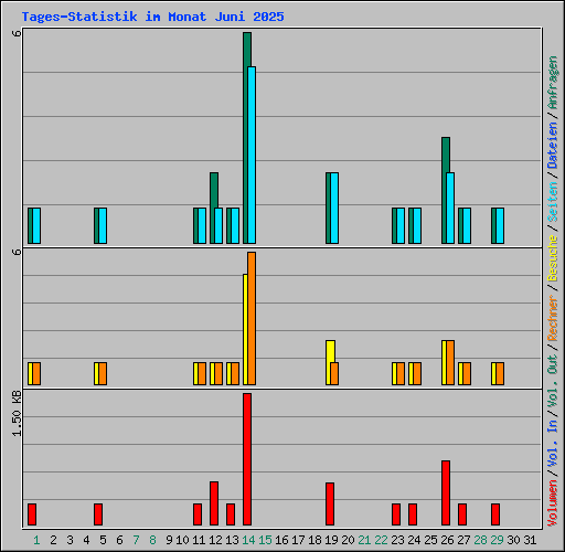 Tages-Statistik im Monat Juni 2025