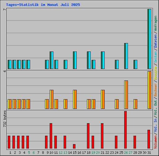 Tages-Statistik im Monat Juli 2025
