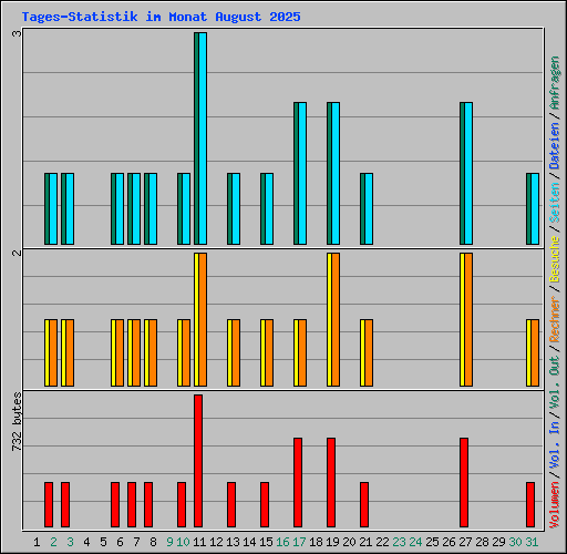 Tages-Statistik im Monat August 2025
