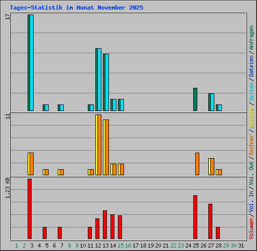 Tages-Statistik im Monat November 2025