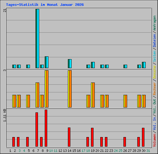 Tages-Statistik im Monat Januar 2026