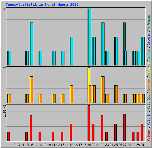 Tages-Statistik im Monat Maerz 2026