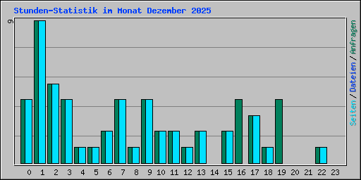 Stunden-Statistik im Monat Dezember 2025