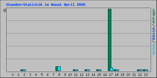 Stunden-Statistik im Monat April 2026