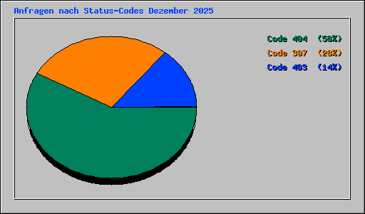 Anfragen nach Status-Codes Dezember 2025