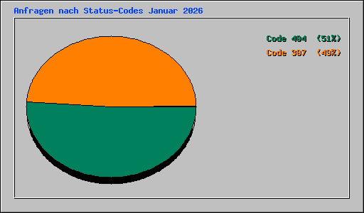 Anfragen nach Status-Codes Januar 2026