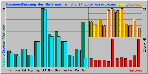 Zusammenfassung der Anfragen an shopify.obermoser.wine