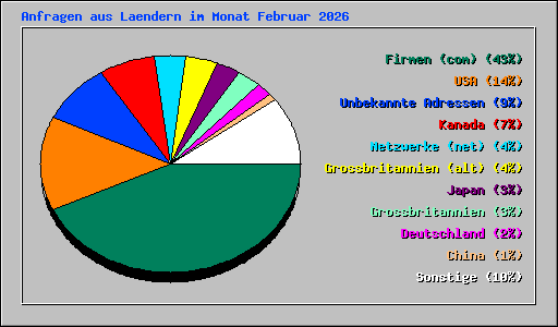 Anfragen aus Laendern im Monat Februar 2026