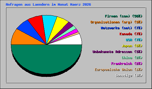 Anfragen aus Laendern im Monat Maerz 2026