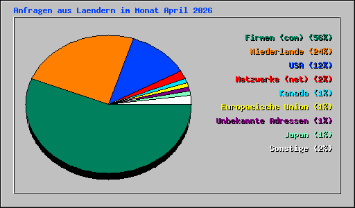 Anfragen aus Laendern im Monat April 2026