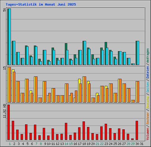 Tages-Statistik im Monat Juni 2025