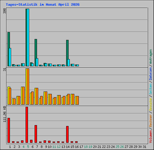 Tages-Statistik im Monat April 2026