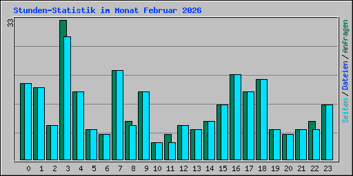 Stunden-Statistik im Monat Februar 2026