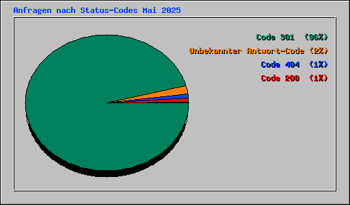 Anfragen nach Status-Codes Mai 2025