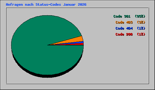 Anfragen nach Status-Codes Januar 2026