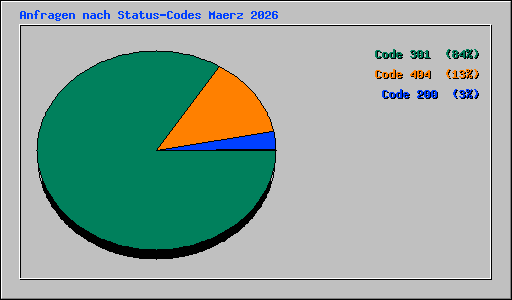 Anfragen nach Status-Codes Maerz 2026