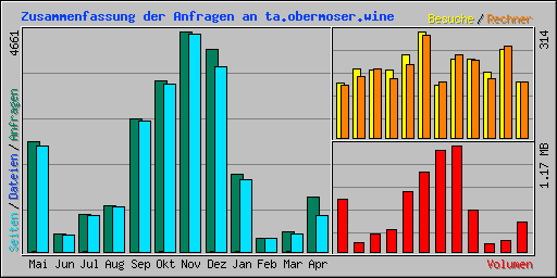 Zusammenfassung der Anfragen an ta.obermoser.wine