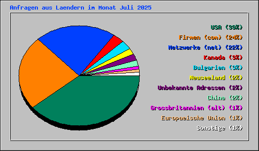 Anfragen aus Laendern im Monat Juli 2025