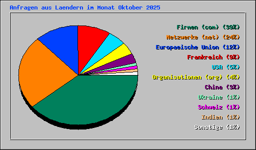 Anfragen aus Laendern im Monat Oktober 2025