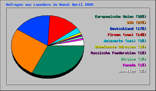 Anfragen aus Laendern im Monat April 2026