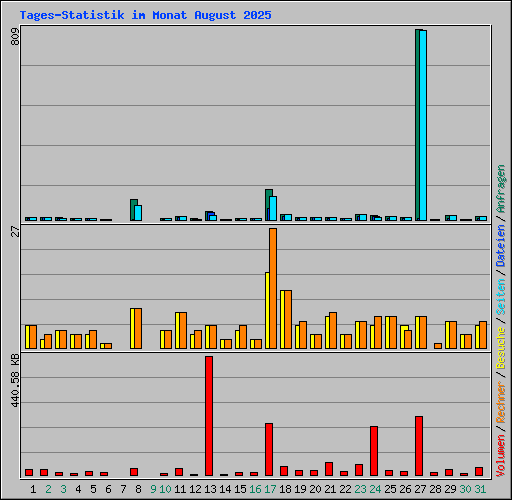 Tages-Statistik im Monat August 2025