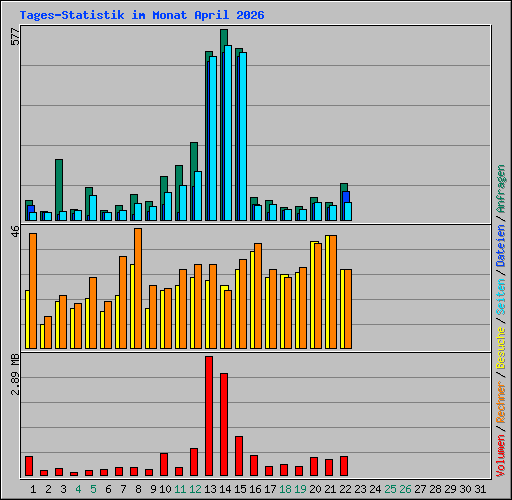 Tages-Statistik im Monat April 2026