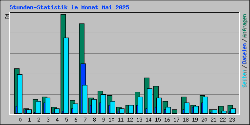 Stunden-Statistik im Monat Mai 2025