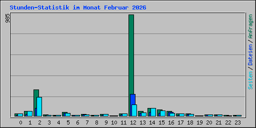 Stunden-Statistik im Monat Februar 2026
