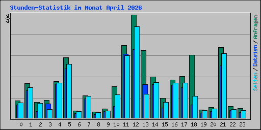 Stunden-Statistik im Monat April 2026