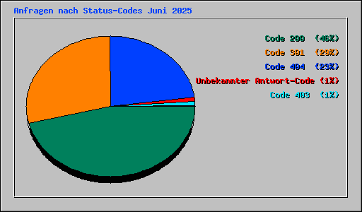 Anfragen nach Status-Codes Juni 2025
