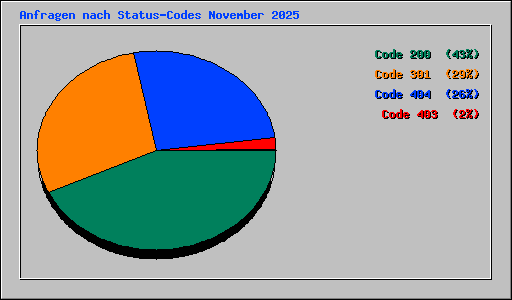 Anfragen nach Status-Codes November 2025