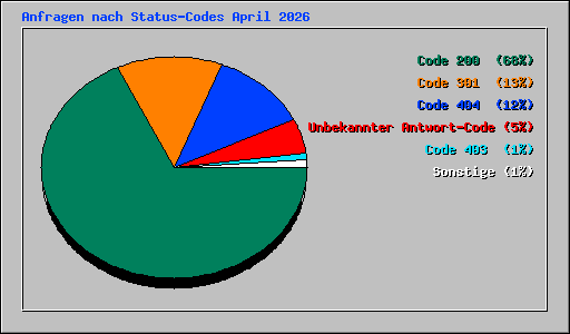 Anfragen nach Status-Codes April 2026