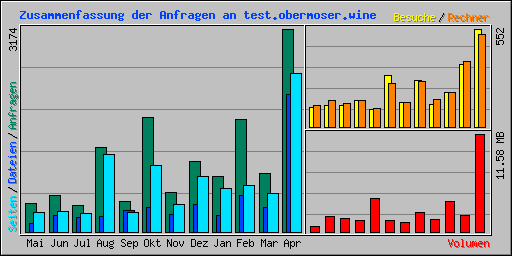Zusammenfassung der Anfragen an test.obermoser.wine
