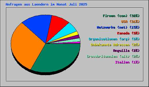 Anfragen aus Laendern im Monat Juli 2025