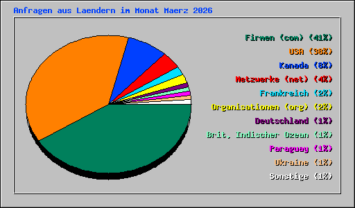 Anfragen aus Laendern im Monat Maerz 2026