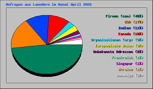 Anfragen aus Laendern im Monat April 2026