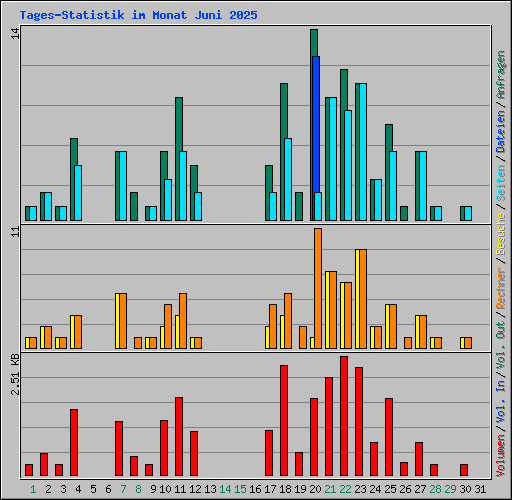Tages-Statistik im Monat Juni 2025