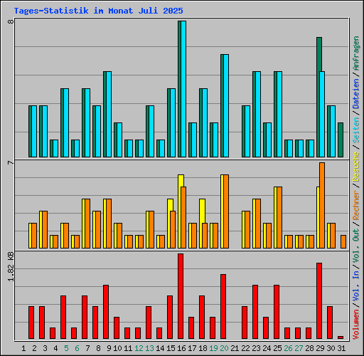 Tages-Statistik im Monat Juli 2025