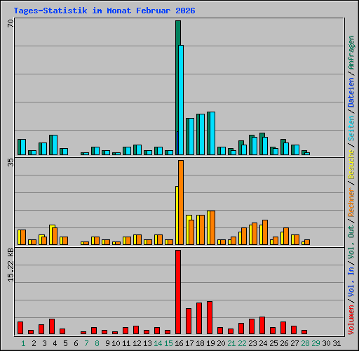 Tages-Statistik im Monat Februar 2026