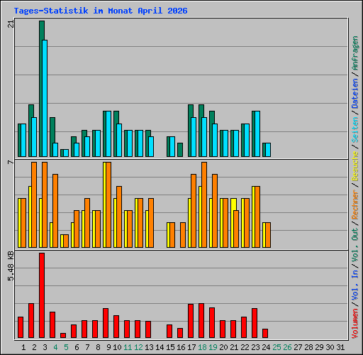 Tages-Statistik im Monat April 2026