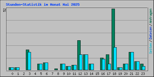 Stunden-Statistik im Monat Mai 2025