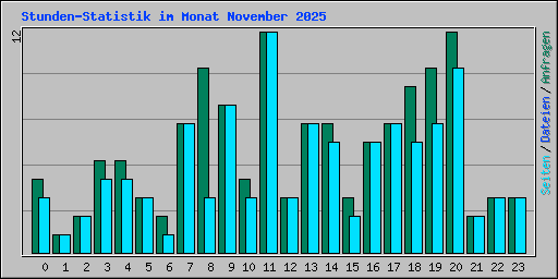 Stunden-Statistik im Monat November 2025