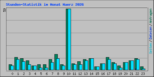 Stunden-Statistik im Monat Maerz 2026