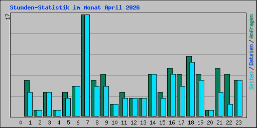 Stunden-Statistik im Monat April 2026