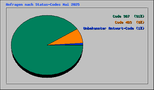 Anfragen nach Status-Codes Mai 2025
